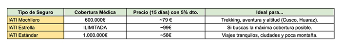 Guía para elegir el mejor seguro de viaje para Perú en 2026 (y no palmar pasta) 5 Comparativa del mejor seguro de viaje para Perú