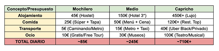 Cuánto cuesta viajar a Madrid en 2026. Guía de precios y presupuesto actualizado 7 Presupuesto diario para visitar Madrid de turista