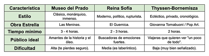 Prado, Reina Sofía o Thyssen: guía para elegir museo en Madrid (y no morir en el intento) 8 Comparativa de museos de Madrid Prado, Reina Sofía o Thyssen