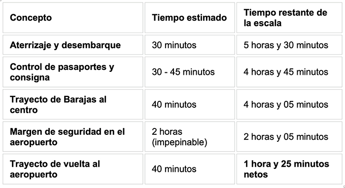 Qué hacer en una escala en Madrid: itinerario para exprimir 6 horas o más (y no perder tu vuelo) 7 Qué hacer en una escala en Madrid, tabla con tiempos promedio de trayecto y otros