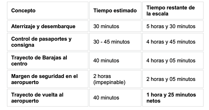 Qué hacer en una escala en Madrid: itinerario para exprimir 6 horas o más (y no perder tu vuelo) 4 Comparativa de tiempos para ir del aeropuerto de Madrid al centro tiempo y costo